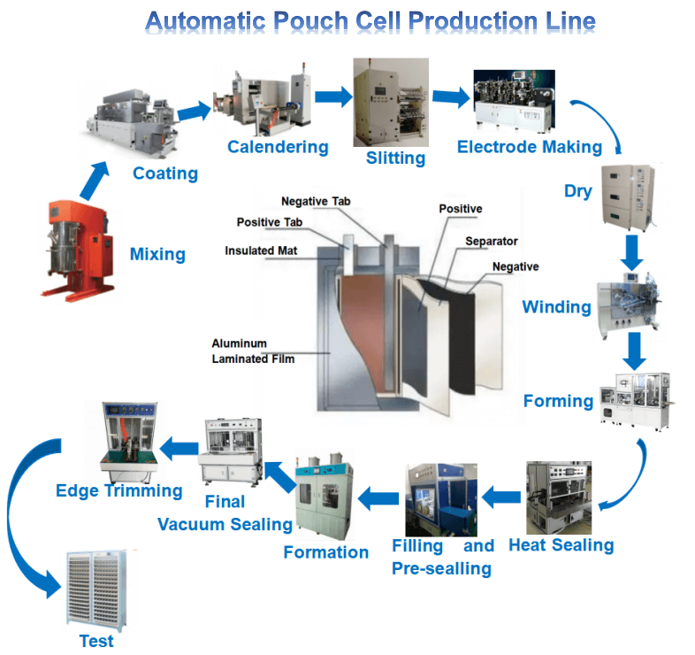 Pouch Cell Production Line Video